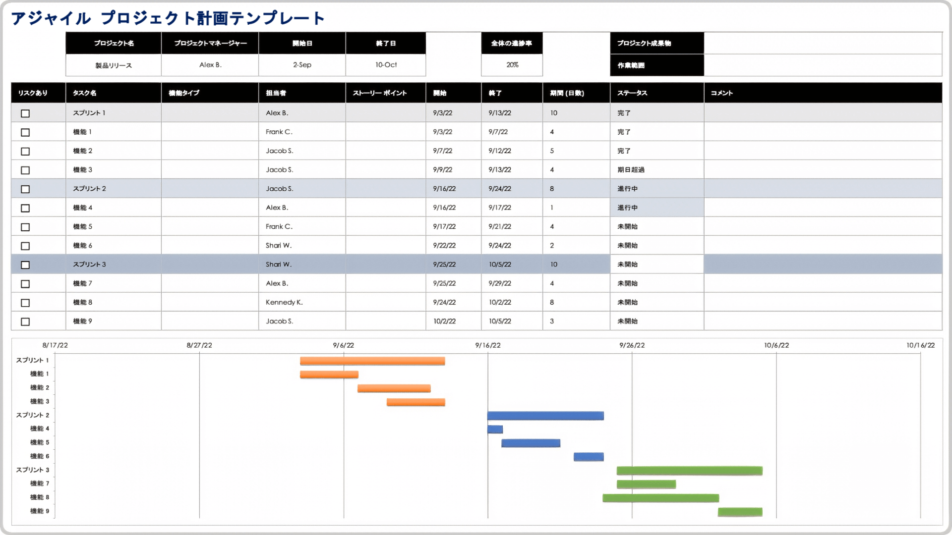 プロジェクト管理アジャイルプロジェクト計画