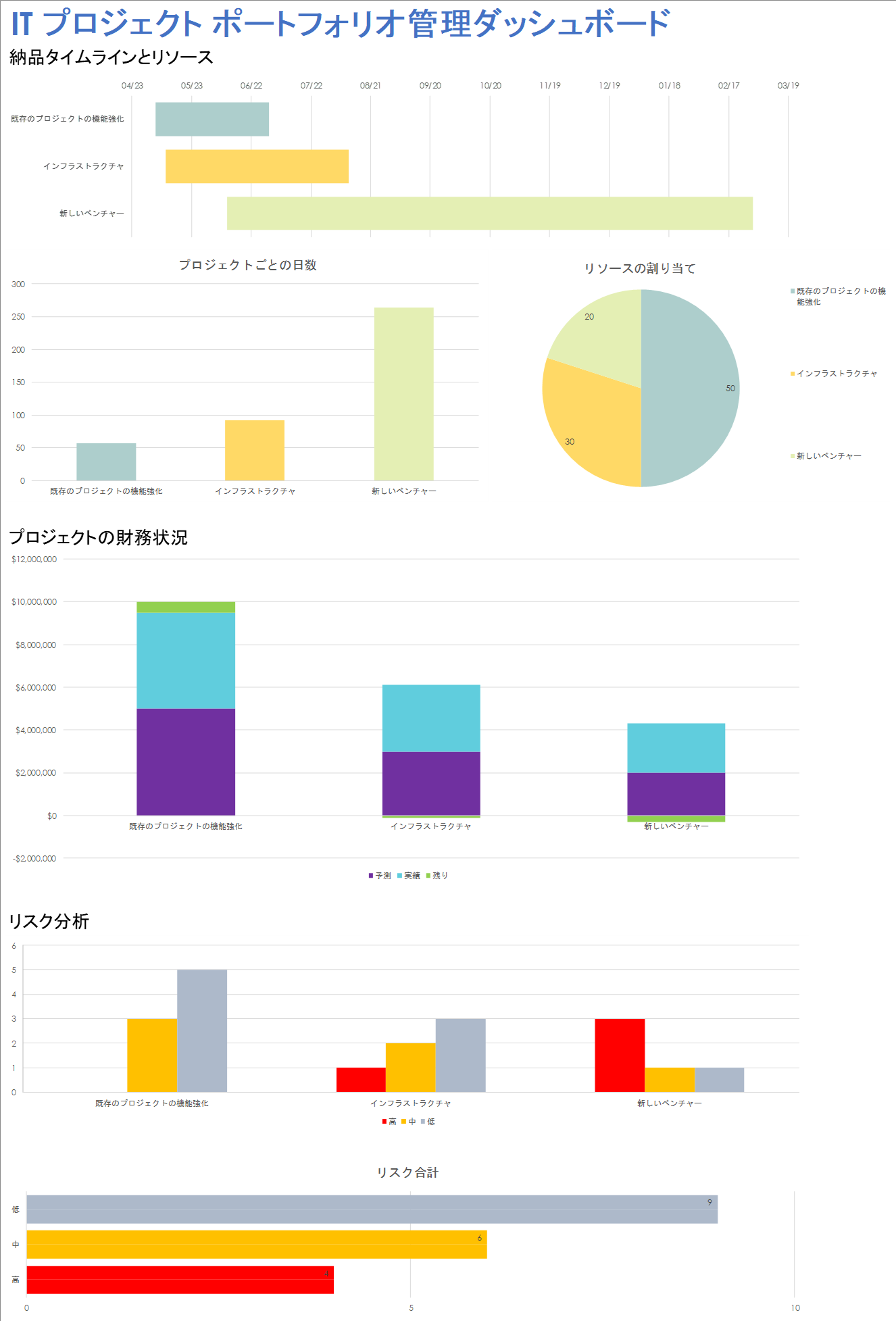 IT プロジェクト ポートフォリオ管理ダッシュボード テンプレート