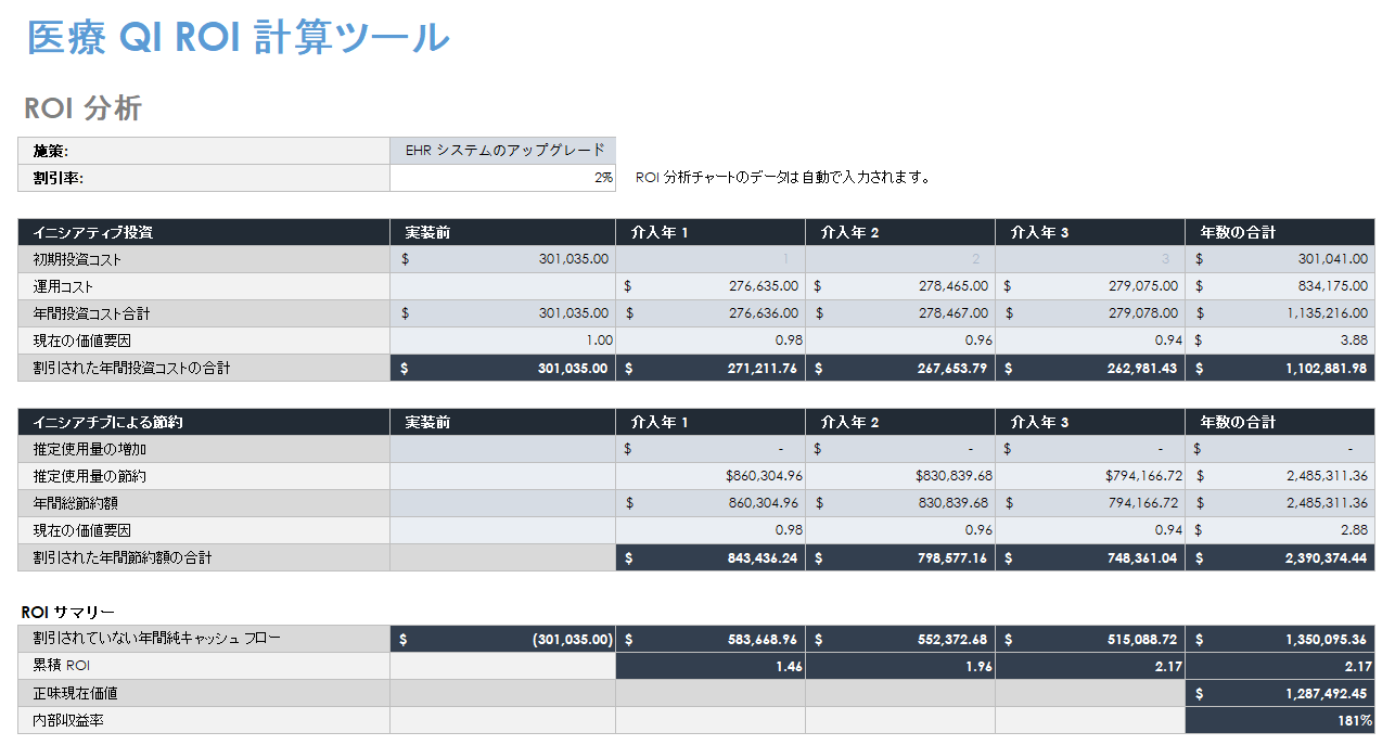 ヘルスケアのQI ROI