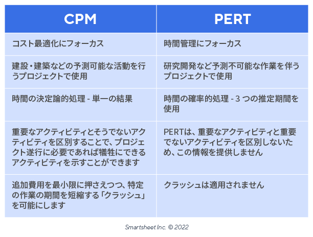 PERT-CPM