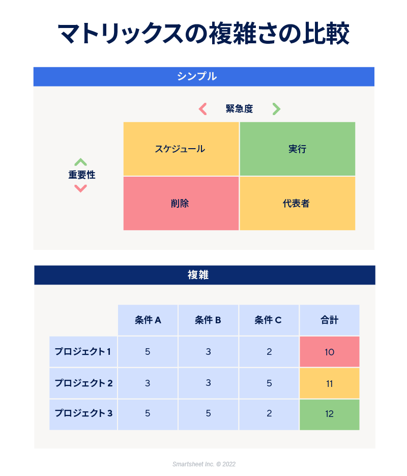 マトリックスの複雑さの比較