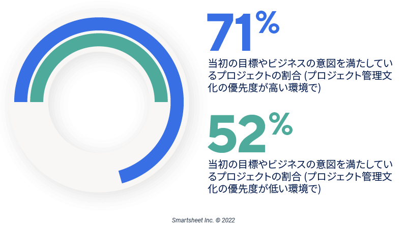 職業PMIの統計プロジェクトパルス