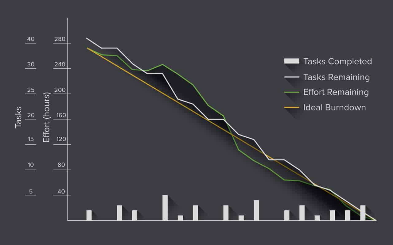 Burndown chart